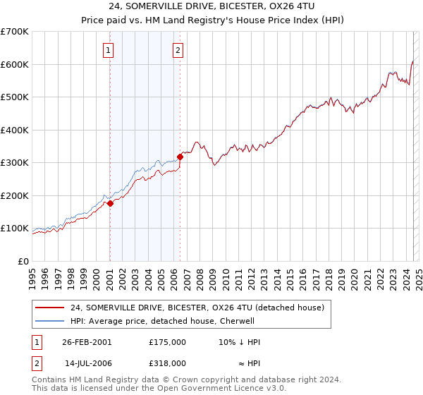 24, SOMERVILLE DRIVE, BICESTER, OX26 4TU: Price paid vs HM Land Registry's House Price Index