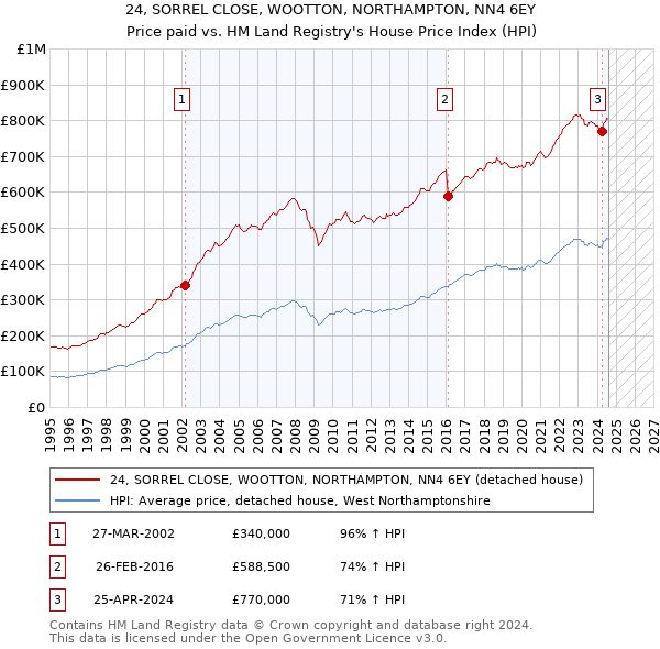 24, SORREL CLOSE, WOOTTON, NORTHAMPTON, NN4 6EY: Price paid vs HM Land Registry's House Price Index