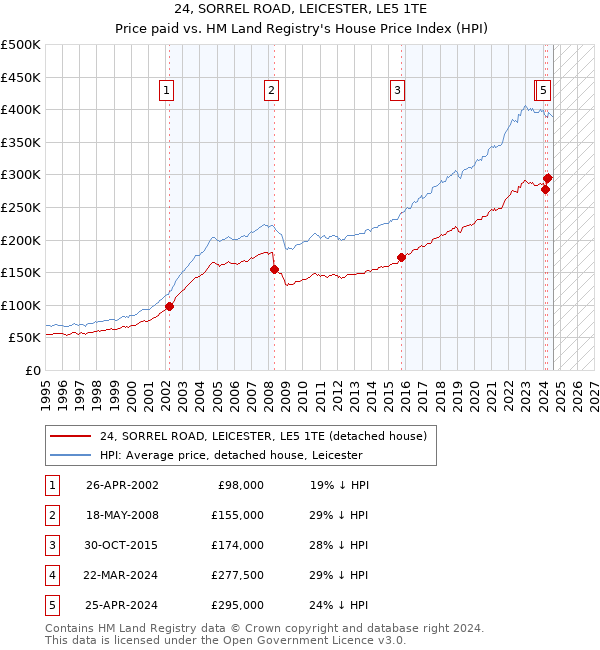 24, SORREL ROAD, LEICESTER, LE5 1TE: Price paid vs HM Land Registry's House Price Index