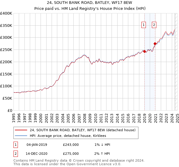 24, SOUTH BANK ROAD, BATLEY, WF17 8EW: Price paid vs HM Land Registry's House Price Index