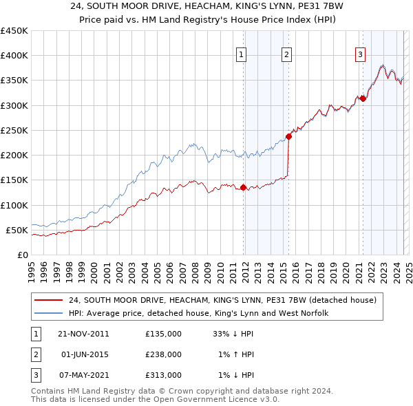 24, SOUTH MOOR DRIVE, HEACHAM, KING'S LYNN, PE31 7BW: Price paid vs HM Land Registry's House Price Index