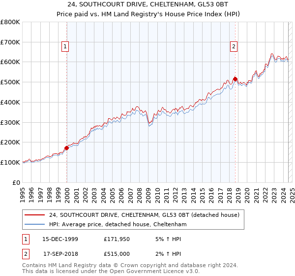 24, SOUTHCOURT DRIVE, CHELTENHAM, GL53 0BT: Price paid vs HM Land Registry's House Price Index