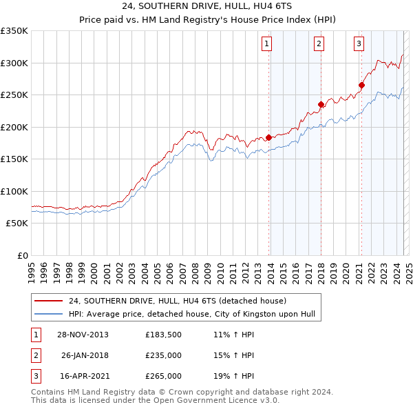 24, SOUTHERN DRIVE, HULL, HU4 6TS: Price paid vs HM Land Registry's House Price Index