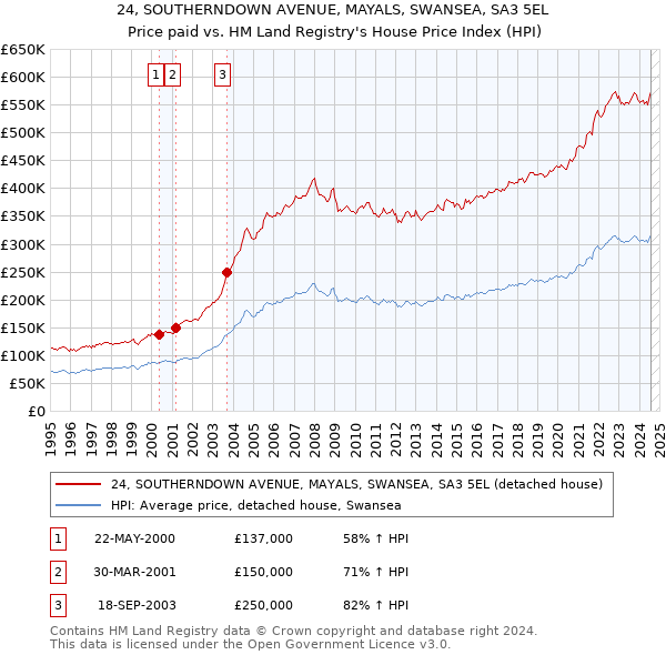 24, SOUTHERNDOWN AVENUE, MAYALS, SWANSEA, SA3 5EL: Price paid vs HM Land Registry's House Price Index