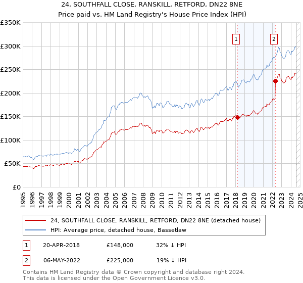 24, SOUTHFALL CLOSE, RANSKILL, RETFORD, DN22 8NE: Price paid vs HM Land Registry's House Price Index