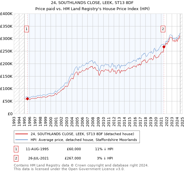 24, SOUTHLANDS CLOSE, LEEK, ST13 8DF: Price paid vs HM Land Registry's House Price Index