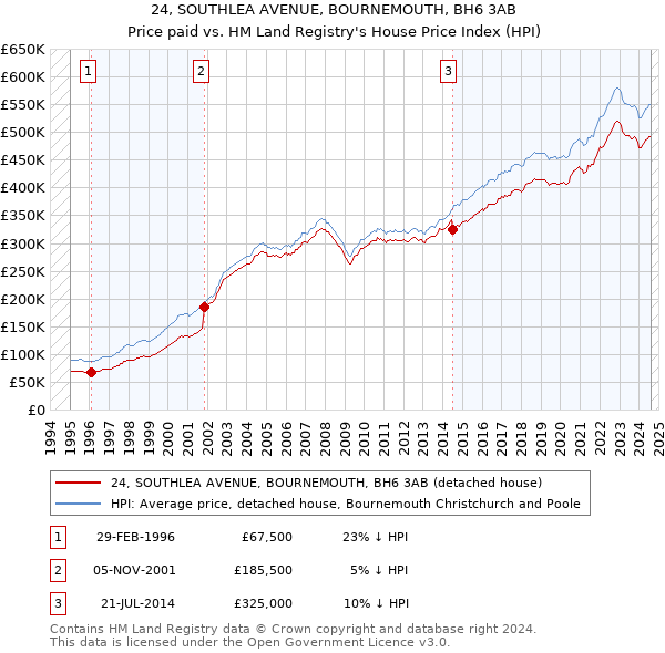 24, SOUTHLEA AVENUE, BOURNEMOUTH, BH6 3AB: Price paid vs HM Land Registry's House Price Index