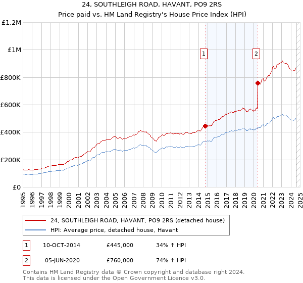 24, SOUTHLEIGH ROAD, HAVANT, PO9 2RS: Price paid vs HM Land Registry's House Price Index