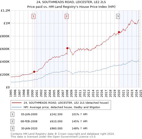 24, SOUTHMEADS ROAD, LEICESTER, LE2 2LS: Price paid vs HM Land Registry's House Price Index