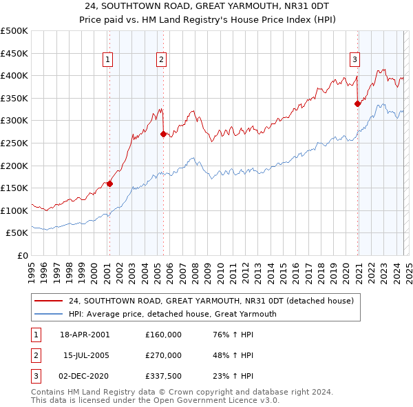 24, SOUTHTOWN ROAD, GREAT YARMOUTH, NR31 0DT: Price paid vs HM Land Registry's House Price Index