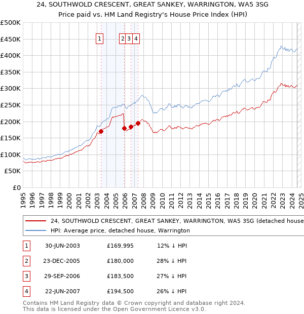 24, SOUTHWOLD CRESCENT, GREAT SANKEY, WARRINGTON, WA5 3SG: Price paid vs HM Land Registry's House Price Index