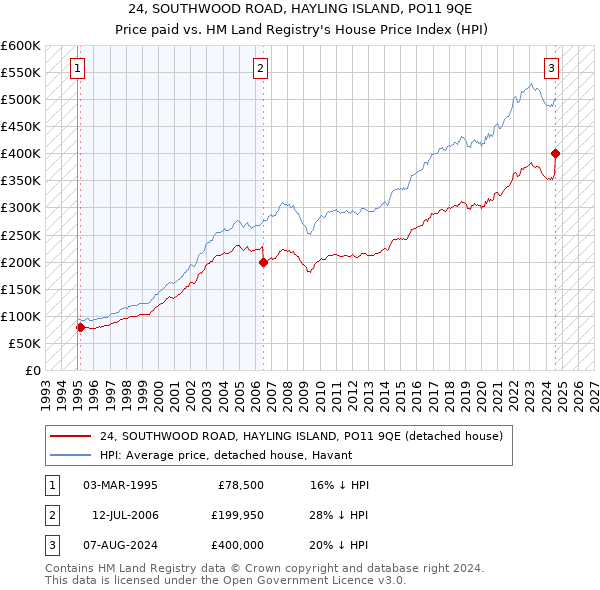 24, SOUTHWOOD ROAD, HAYLING ISLAND, PO11 9QE: Price paid vs HM Land Registry's House Price Index