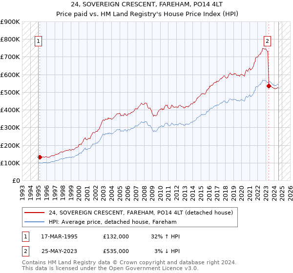 24, SOVEREIGN CRESCENT, FAREHAM, PO14 4LT: Price paid vs HM Land Registry's House Price Index