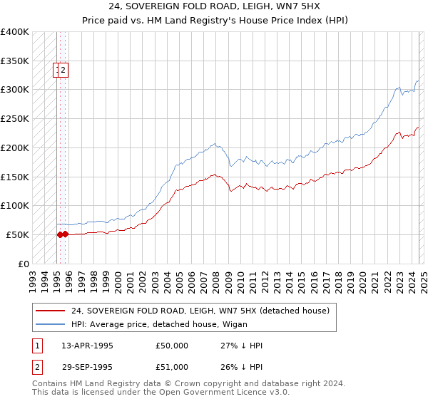 24, SOVEREIGN FOLD ROAD, LEIGH, WN7 5HX: Price paid vs HM Land Registry's House Price Index