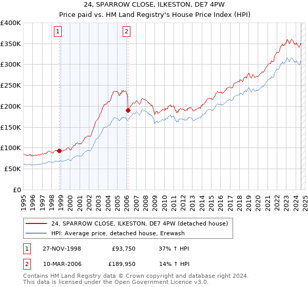 24, SPARROW CLOSE, ILKESTON, DE7 4PW: Price paid vs HM Land Registry's House Price Index