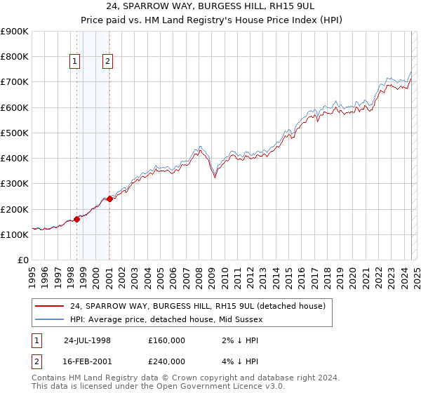 24, SPARROW WAY, BURGESS HILL, RH15 9UL: Price paid vs HM Land Registry's House Price Index