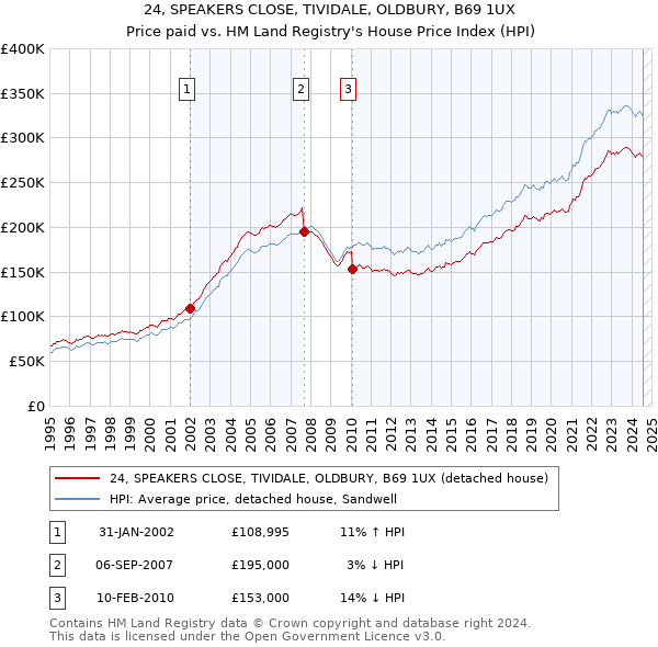 24, SPEAKERS CLOSE, TIVIDALE, OLDBURY, B69 1UX: Price paid vs HM Land Registry's House Price Index