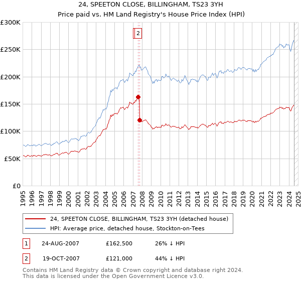 24, SPEETON CLOSE, BILLINGHAM, TS23 3YH: Price paid vs HM Land Registry's House Price Index