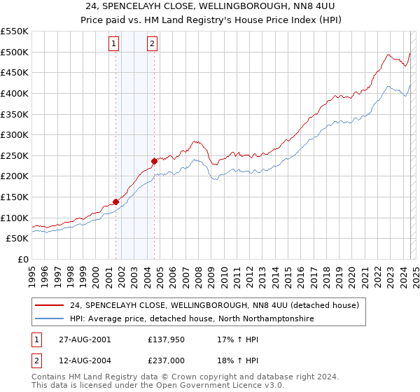 24, SPENCELAYH CLOSE, WELLINGBOROUGH, NN8 4UU: Price paid vs HM Land Registry's House Price Index