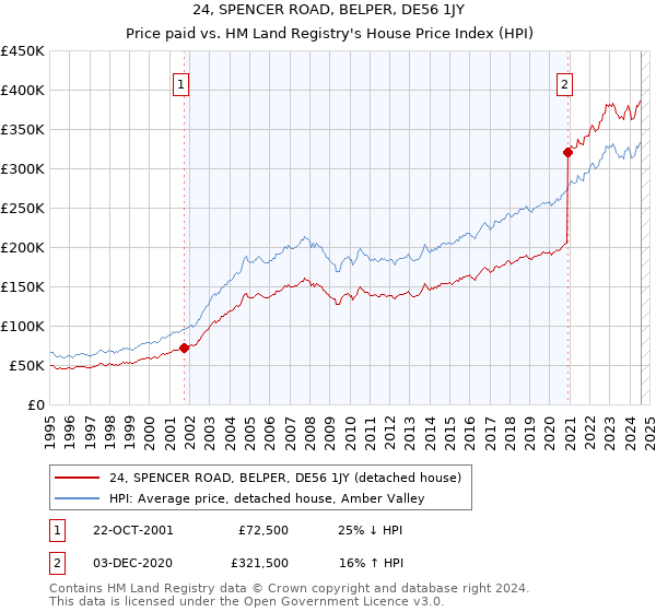 24, SPENCER ROAD, BELPER, DE56 1JY: Price paid vs HM Land Registry's House Price Index