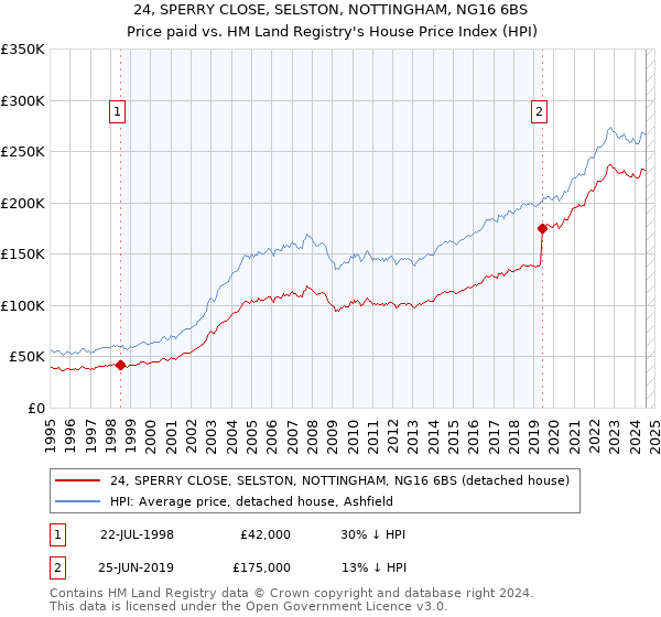 24, SPERRY CLOSE, SELSTON, NOTTINGHAM, NG16 6BS: Price paid vs HM Land Registry's House Price Index