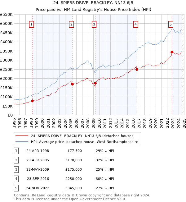 24, SPIERS DRIVE, BRACKLEY, NN13 6JB: Price paid vs HM Land Registry's House Price Index