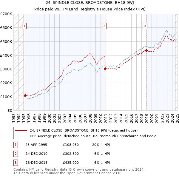 24, SPINDLE CLOSE, BROADSTONE, BH18 9WJ: Price paid vs HM Land Registry's House Price Index