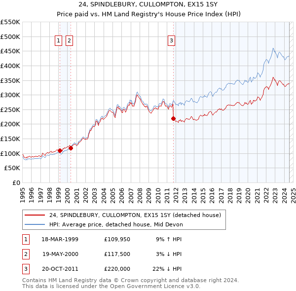 24, SPINDLEBURY, CULLOMPTON, EX15 1SY: Price paid vs HM Land Registry's House Price Index