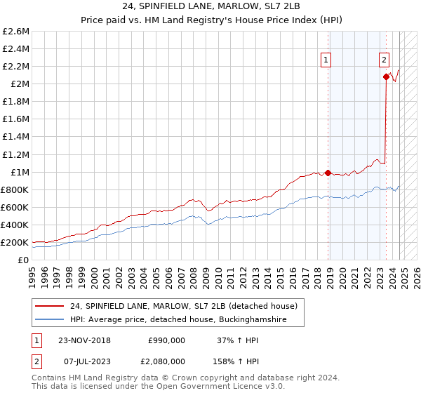 24, SPINFIELD LANE, MARLOW, SL7 2LB: Price paid vs HM Land Registry's House Price Index