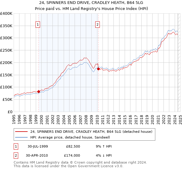 24, SPINNERS END DRIVE, CRADLEY HEATH, B64 5LG: Price paid vs HM Land Registry's House Price Index