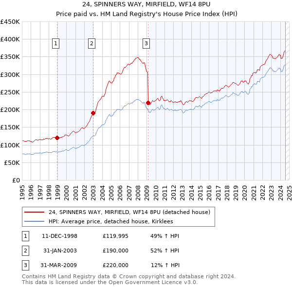 24, SPINNERS WAY, MIRFIELD, WF14 8PU: Price paid vs HM Land Registry's House Price Index