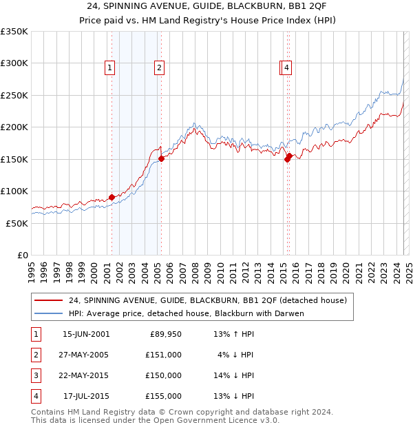 24, SPINNING AVENUE, GUIDE, BLACKBURN, BB1 2QF: Price paid vs HM Land Registry's House Price Index