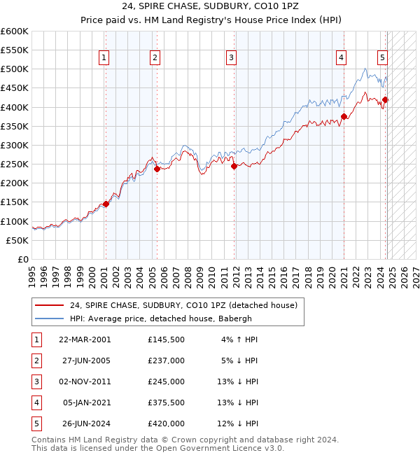 24, SPIRE CHASE, SUDBURY, CO10 1PZ: Price paid vs HM Land Registry's House Price Index