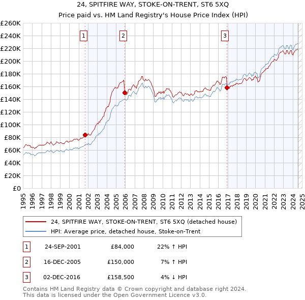 24, SPITFIRE WAY, STOKE-ON-TRENT, ST6 5XQ: Price paid vs HM Land Registry's House Price Index