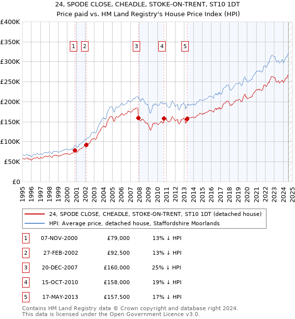 24, SPODE CLOSE, CHEADLE, STOKE-ON-TRENT, ST10 1DT: Price paid vs HM Land Registry's House Price Index