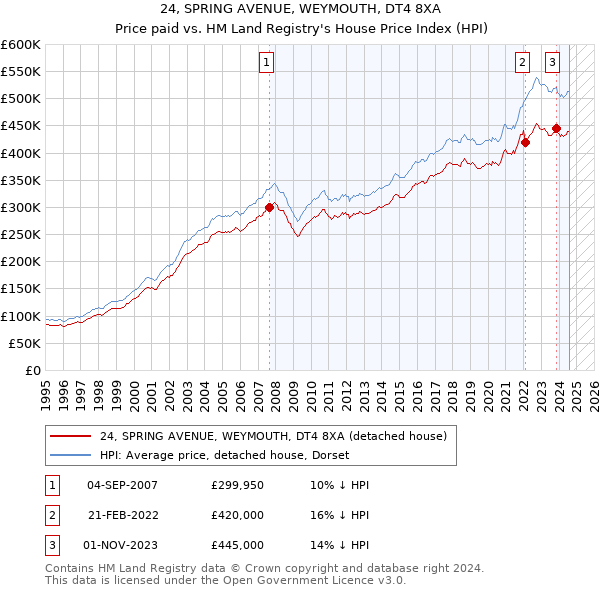 24, SPRING AVENUE, WEYMOUTH, DT4 8XA: Price paid vs HM Land Registry's House Price Index