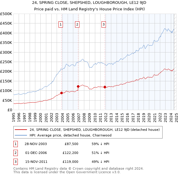 24, SPRING CLOSE, SHEPSHED, LOUGHBOROUGH, LE12 9JD: Price paid vs HM Land Registry's House Price Index