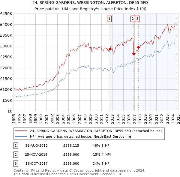 24, SPRING GARDENS, WESSINGTON, ALFRETON, DE55 6FQ: Price paid vs HM Land Registry's House Price Index