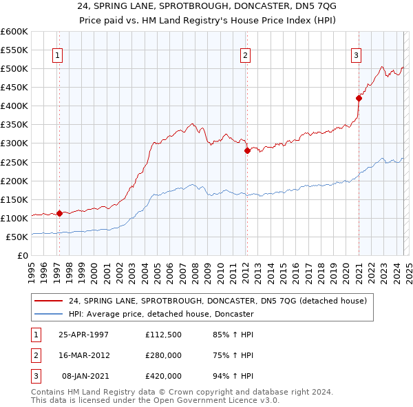 24, SPRING LANE, SPROTBROUGH, DONCASTER, DN5 7QG: Price paid vs HM Land Registry's House Price Index