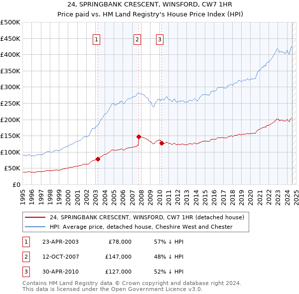 24, SPRINGBANK CRESCENT, WINSFORD, CW7 1HR: Price paid vs HM Land Registry's House Price Index