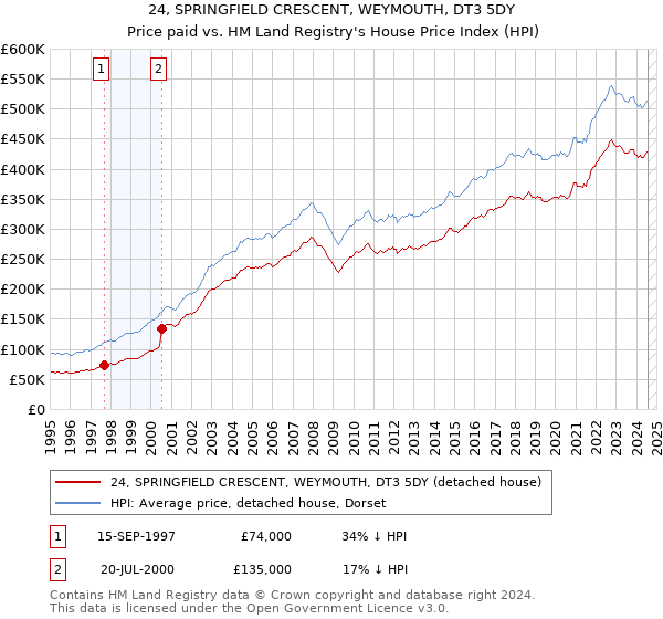 24, SPRINGFIELD CRESCENT, WEYMOUTH, DT3 5DY: Price paid vs HM Land Registry's House Price Index