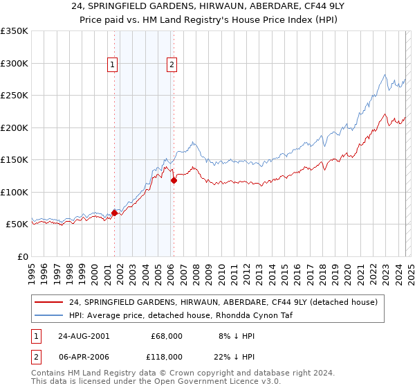 24, SPRINGFIELD GARDENS, HIRWAUN, ABERDARE, CF44 9LY: Price paid vs HM Land Registry's House Price Index