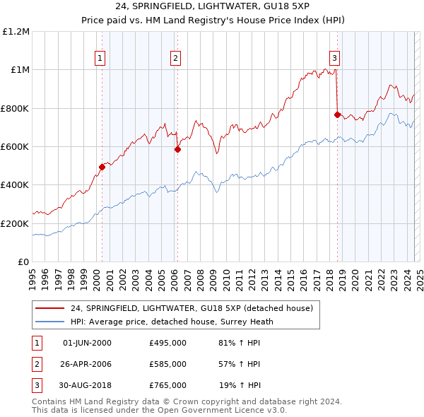 24, SPRINGFIELD, LIGHTWATER, GU18 5XP: Price paid vs HM Land Registry's House Price Index