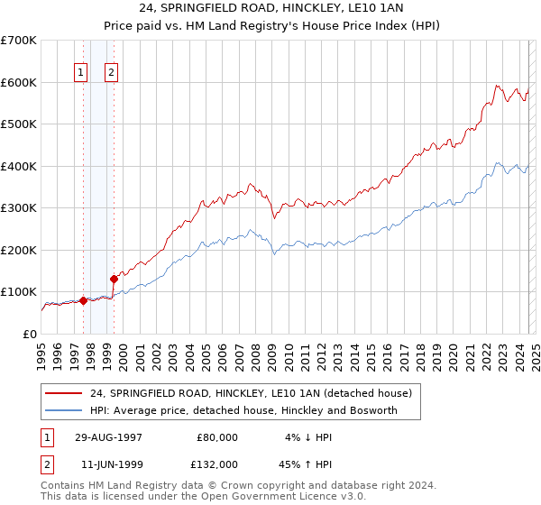 24, SPRINGFIELD ROAD, HINCKLEY, LE10 1AN: Price paid vs HM Land Registry's House Price Index