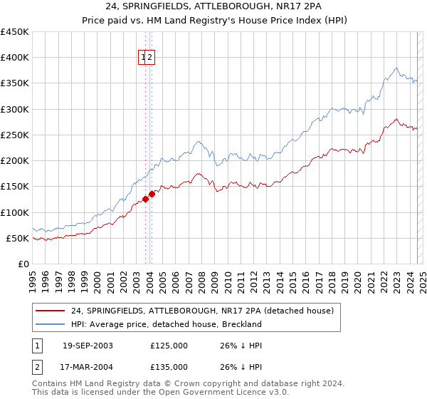 24, SPRINGFIELDS, ATTLEBOROUGH, NR17 2PA: Price paid vs HM Land Registry's House Price Index