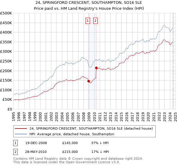 24, SPRINGFORD CRESCENT, SOUTHAMPTON, SO16 5LE: Price paid vs HM Land Registry's House Price Index