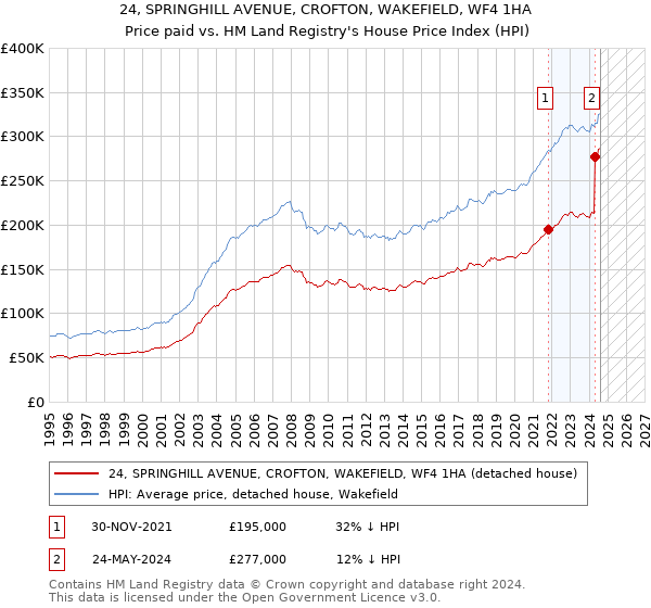 24, SPRINGHILL AVENUE, CROFTON, WAKEFIELD, WF4 1HA: Price paid vs HM Land Registry's House Price Index