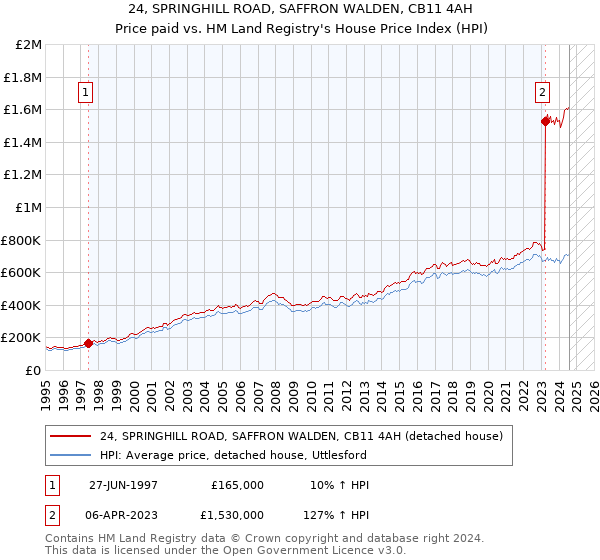 24, SPRINGHILL ROAD, SAFFRON WALDEN, CB11 4AH: Price paid vs HM Land Registry's House Price Index