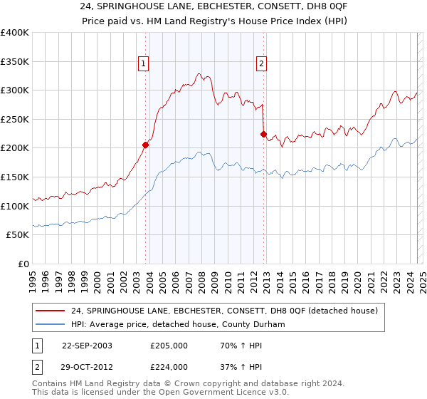 24, SPRINGHOUSE LANE, EBCHESTER, CONSETT, DH8 0QF: Price paid vs HM Land Registry's House Price Index