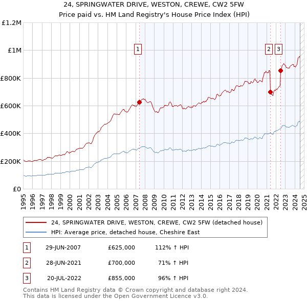 24, SPRINGWATER DRIVE, WESTON, CREWE, CW2 5FW: Price paid vs HM Land Registry's House Price Index